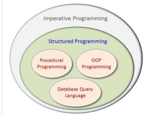 Diploma Structured programming (NOTES) - EDU NOTES
